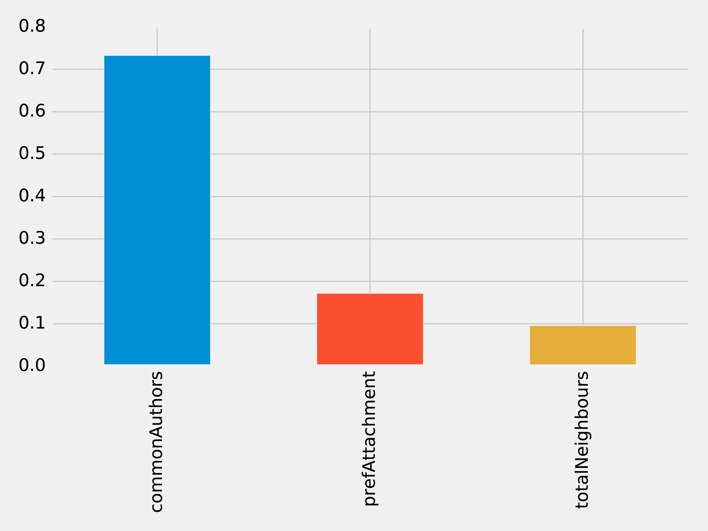 feature importance graphy