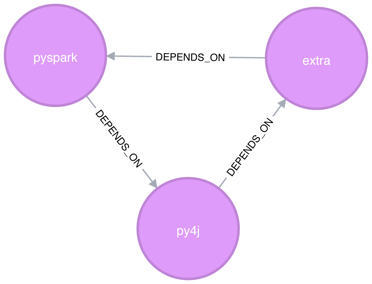 scc circular dependency