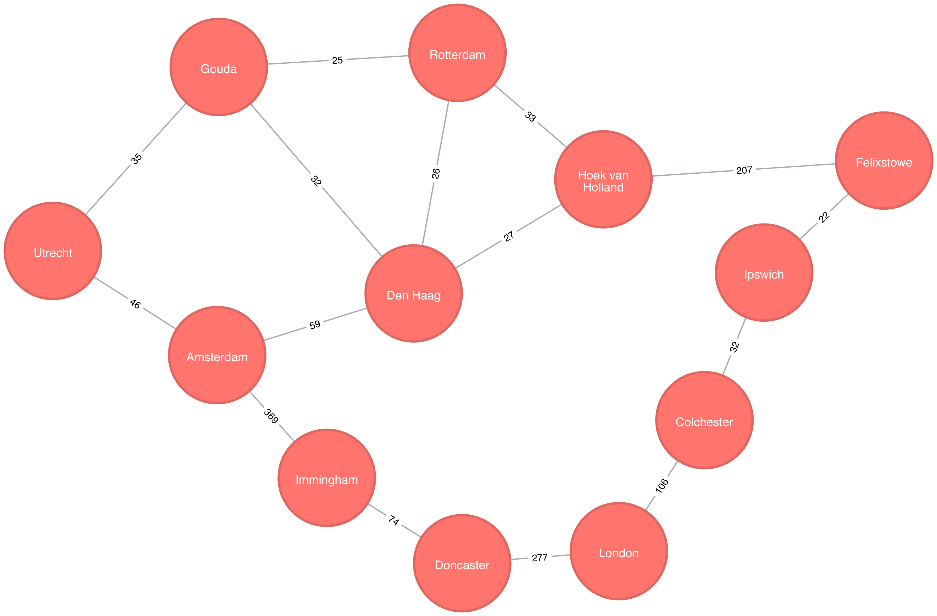 transport undirected