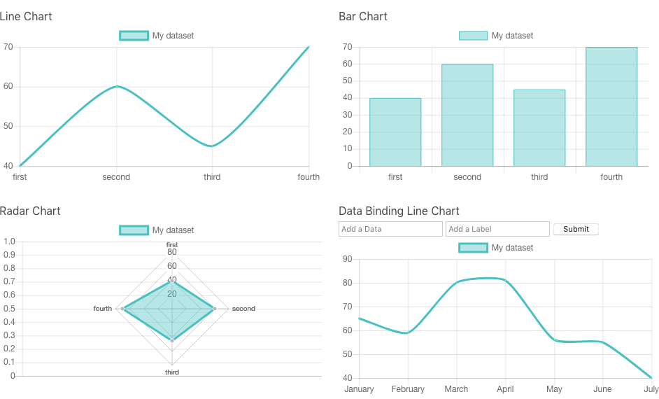 vue charts data binding