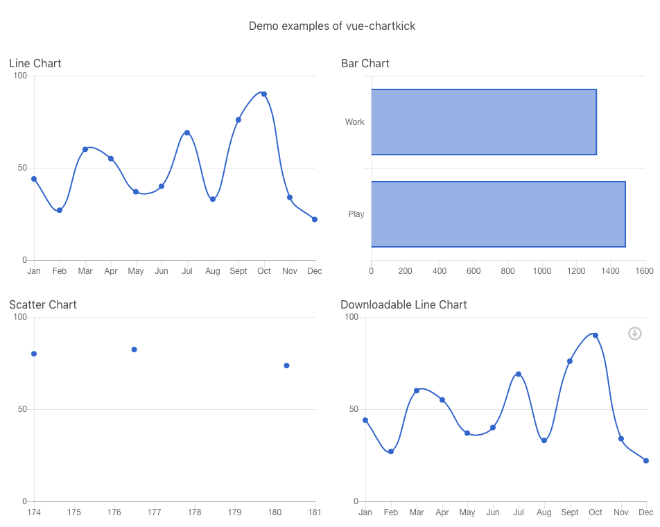 demo of vue-chartkick