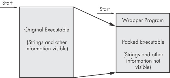 The file on the left is the original executable, with all strings, imports, and other information visible. On the right is a packed executable. All of the packed file’s strings, imports, and other information are compressed and invisible to most static analysis tools.