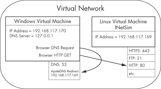 Example of a virtual network