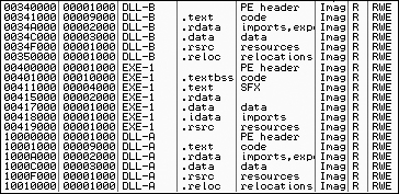 DLL-B is relocated into a different memory address from its requested location