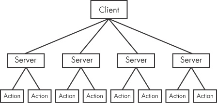 RAT network structure