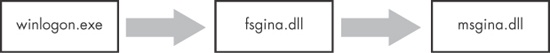 Malicious fsgina.dll sits in between the Windows system files to capture data.