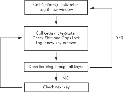 Loop structure of GetAsyncKeyState and GetForegroundWindow keylogger