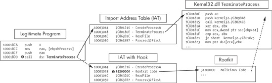 IAT hooking of TerminateProcess. The top path is the normal flow, and the bottom path is the flow with a rootkit.
