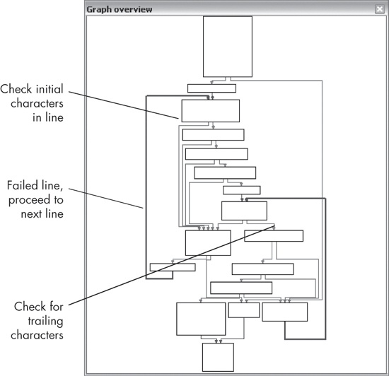 An IDA Pro graph of a sample parsing function