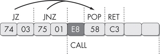 A jz instruction followed by a jnz instruction