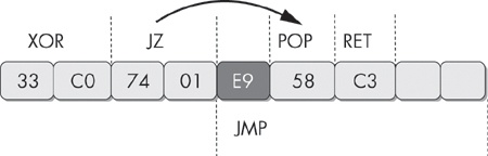 False conditional of xor followed by a jz instruction