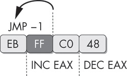 Inward-pointing jmp instruction