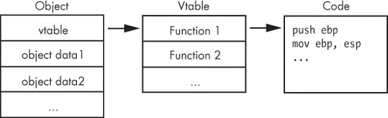 C++ object with a virtual function table (vtable)