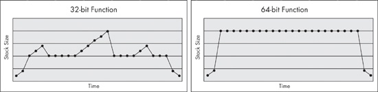 Stack size in the same function compiled for 32-bit and 64-bit architectures