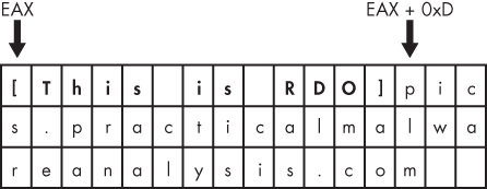 Adjustment of the string pointer to access the URL