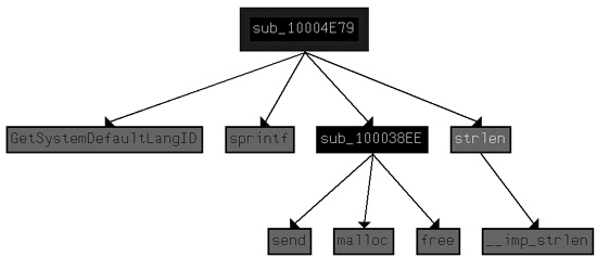 Graph of cross-references from sub_10004E79