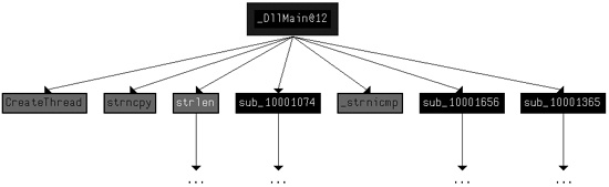 Cross-reference graph for DllMain with a recursive depth of 1
