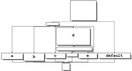 The switch statement from function 0x401130 shown in graphical mode, labeled with the switch options