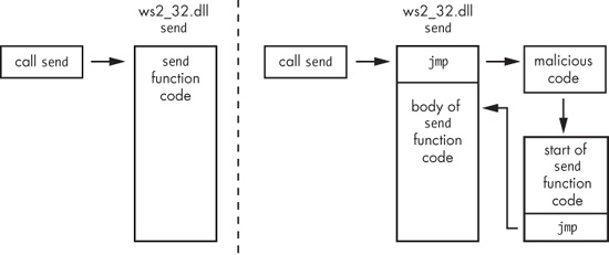 The send function before and after a hook is installed