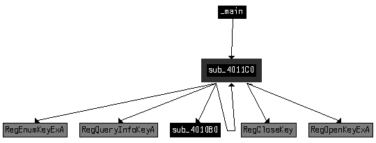 Cross-reference graph for sub_4011C0
