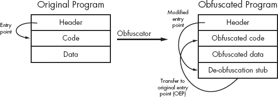 Generic obfuscation process