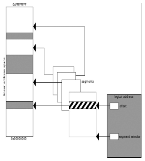 Segmented Memory Model