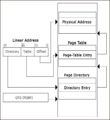 4 KB Address Translation