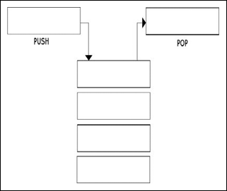 A Stack