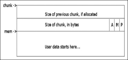 Glibc Allocated Chunk
