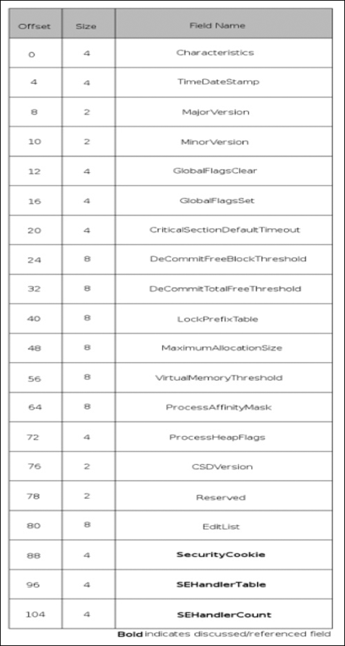 Load Configuration Structure