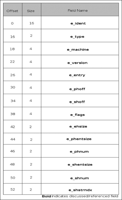 ELF Header