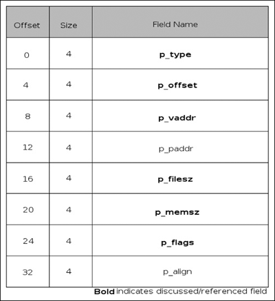 Program Header Structure