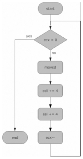 rep movsd flowchart