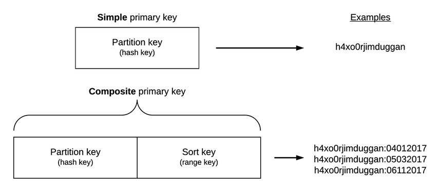 images/dynamodb-keys.png