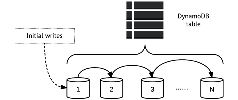 images/dynamodb-partitioning.png