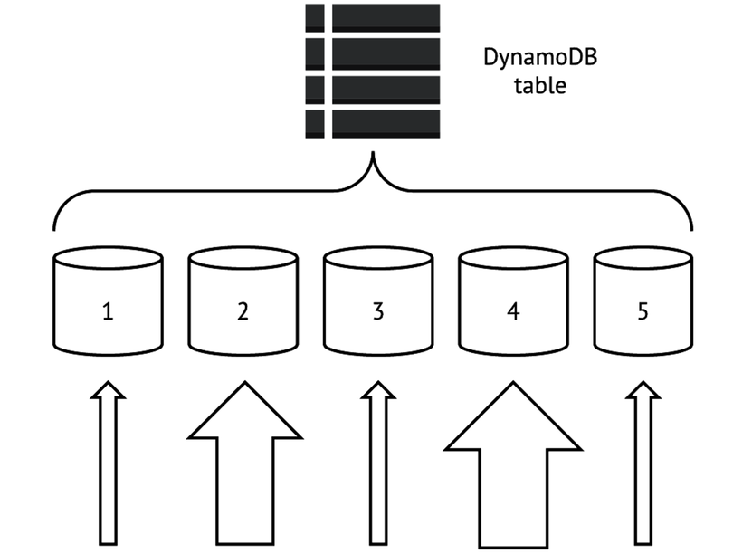 images/dynamodb-unbalanced-partitioning.png