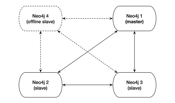 images/neo4j-ha.png