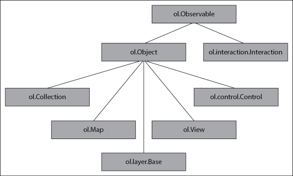 OpenLayers' super classes