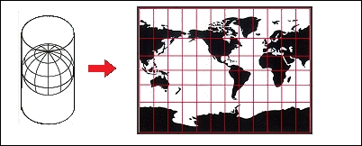 Types of projections