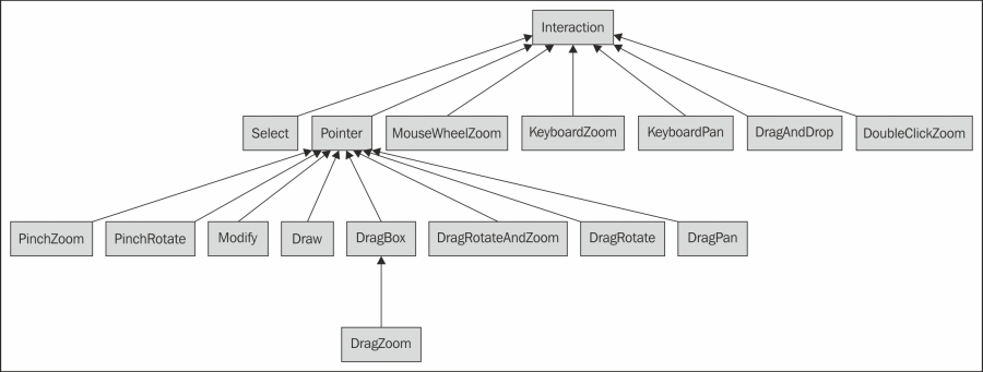 Understanding interactions and their architecture