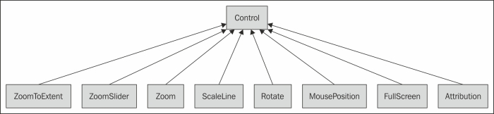 Controls overview