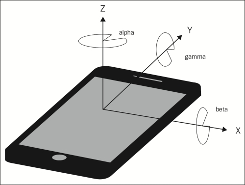 The DeviceOrientation class