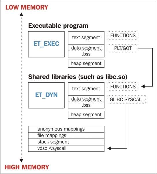 The stack, vdso, and vsyscall