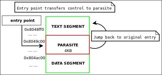 The Silvio padding infection method