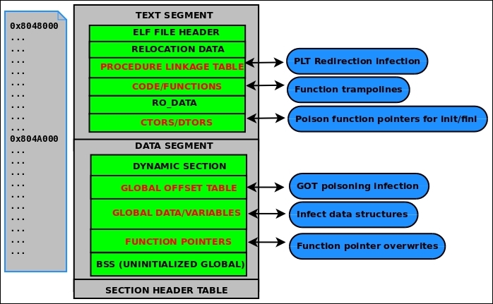 Infecting control flow