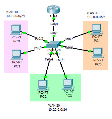 InterVLAN on a router