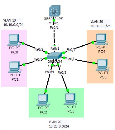 InterVLAN on a layer 3 switch