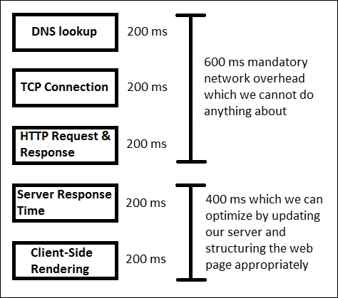 Starting with Google