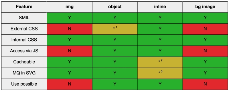 What you can do with each SVG insertion method (inline, object, background-image, and img)