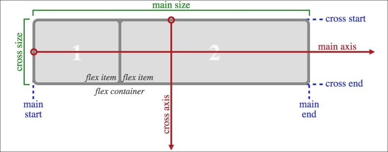 Flexbox alignment properties